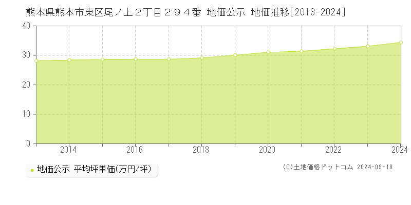 熊本県熊本市東区尾ノ上２丁目２９４番 公示地価 地価推移[2013-2021]