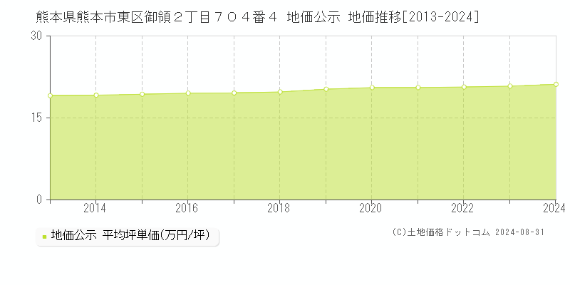 熊本県熊本市東区御領２丁目７０４番４ 公示地価 地価推移[2013-2023]