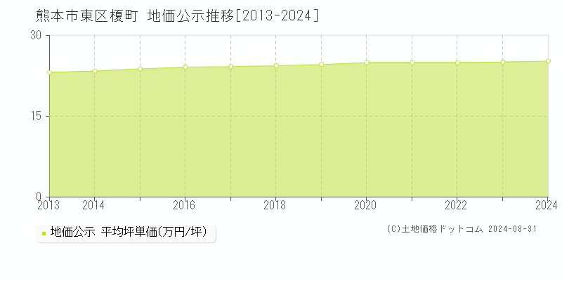 榎町(熊本市東区)の公示地価推移グラフ(坪単価)[2013-2024年]