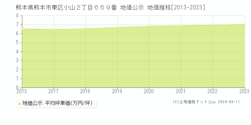 熊本県熊本市東区小山２丁目６５９番 地価公示 地価推移[2013-2023]