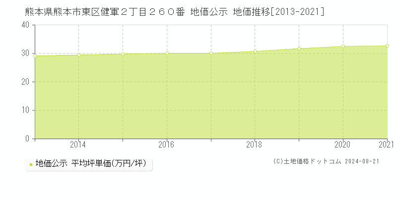 熊本県熊本市東区健軍２丁目２６０番 公示地価 地価推移[2013-2021]