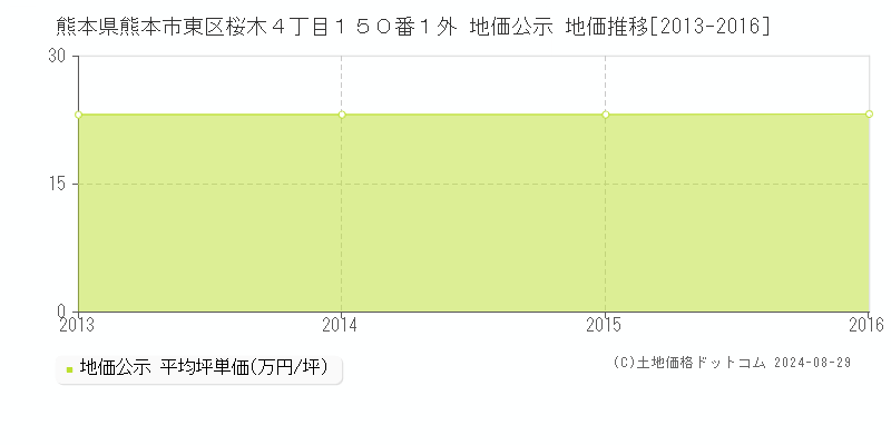 熊本県熊本市東区桜木４丁目１５０番１外 公示地価 地価推移[2013-2016]