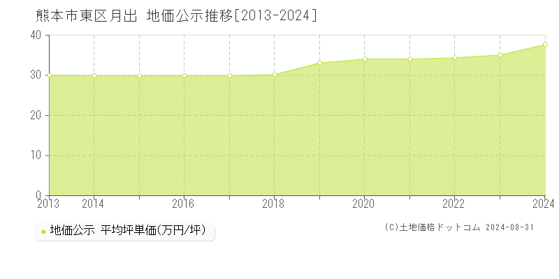 月出(熊本市東区)の地価公示推移グラフ(坪単価)[2013-2024年]