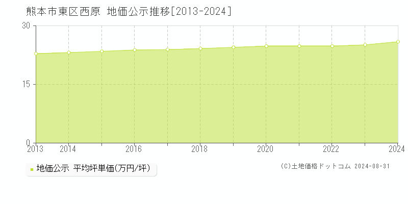 西原(熊本市東区)の地価公示推移グラフ(坪単価)[2013-2024年]