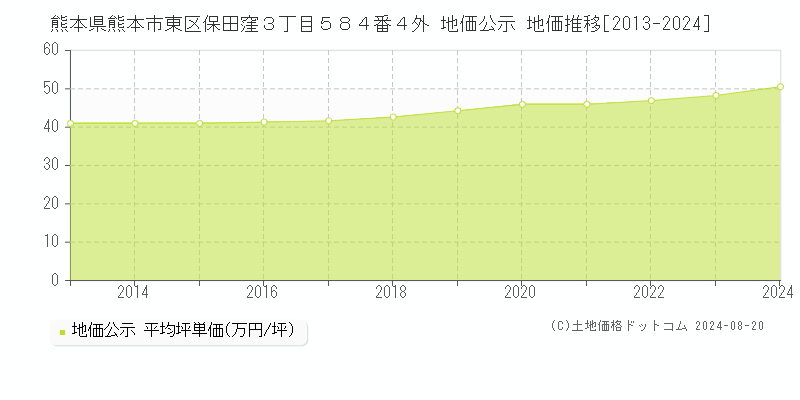 熊本県熊本市東区保田窪３丁目５８４番４外 地価公示 地価推移[2013-2023]