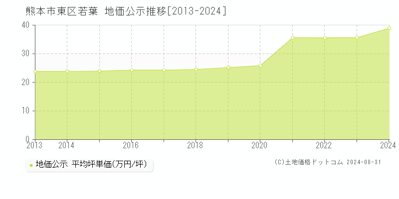 若葉(熊本市東区)の地価公示推移グラフ(坪単価)[2013-2024年]