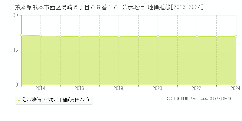 熊本県熊本市西区島崎６丁目８９番１８ 公示地価 地価推移[2013-2024]