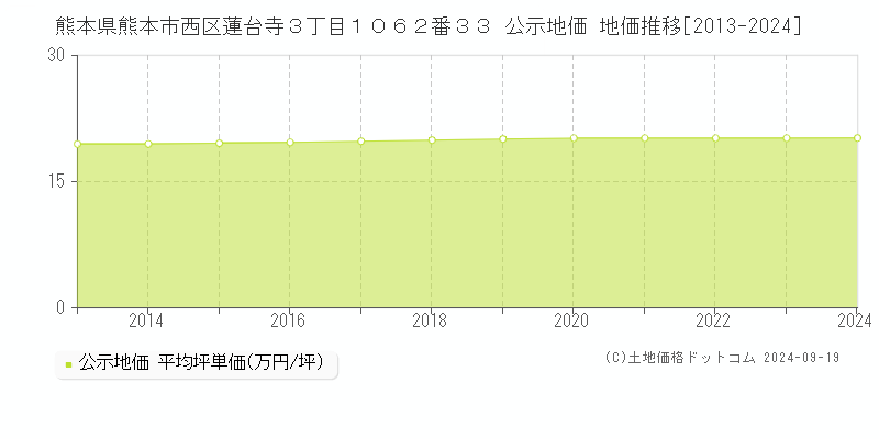 熊本県熊本市西区蓮台寺３丁目１０６２番３３ 公示地価 地価推移[2013-2024]