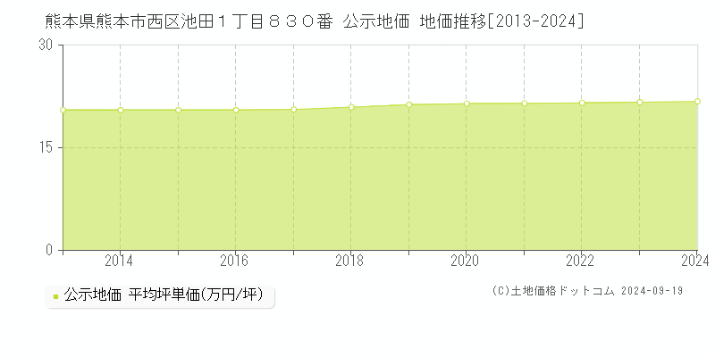 熊本県熊本市西区池田１丁目８３０番 公示地価 地価推移[2013-2024]