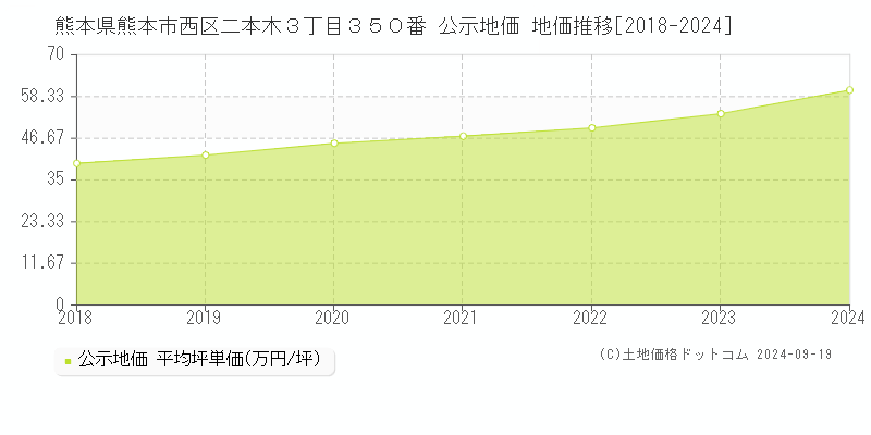 熊本県熊本市西区二本木３丁目３５０番 公示地価 地価推移[2018-2024]