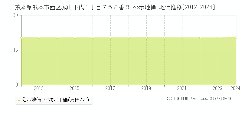 熊本県熊本市西区城山下代１丁目７５３番８ 公示地価 地価推移[2012-2024]