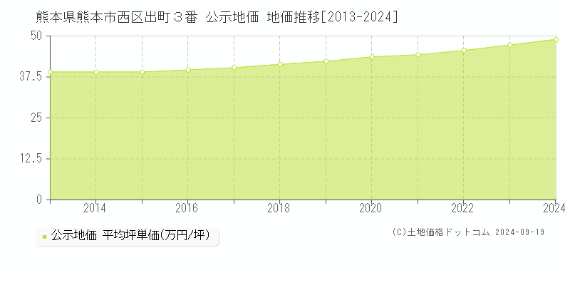 熊本県熊本市西区出町３番 公示地価 地価推移[2013-2024]