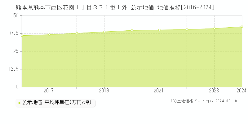 熊本県熊本市西区花園１丁目３７１番１外 公示地価 地価推移[2016-2024]