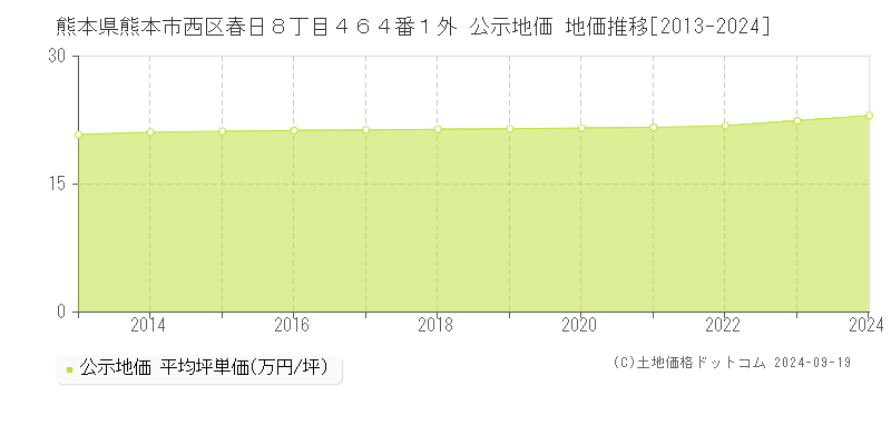 熊本県熊本市西区春日８丁目４６４番１外 公示地価 地価推移[2013-2024]