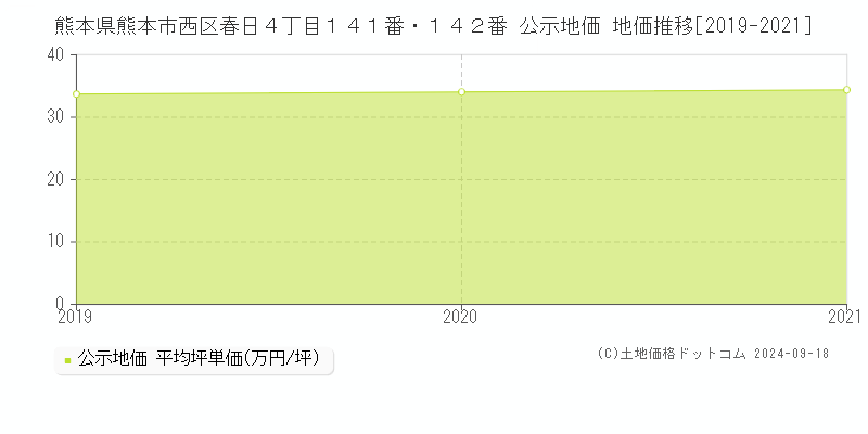 熊本県熊本市西区春日４丁目１４１番・１４２番 公示地価 地価推移[2019-2020]