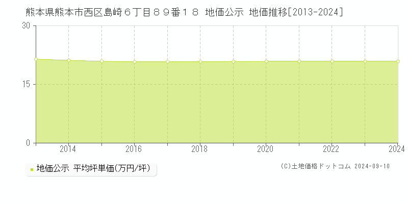 熊本県熊本市西区島崎６丁目８９番１８ 地価公示 地価推移[2013-2024]