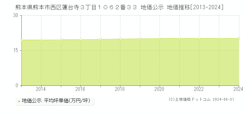 熊本県熊本市西区蓮台寺３丁目１０６２番３３ 公示地価 地価推移[2013-2015]