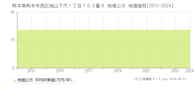 熊本県熊本市西区城山下代１丁目７５３番８ 公示地価 地価推移[2012-2021]