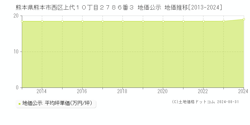 熊本県熊本市西区上代１０丁目２７８６番３ 公示地価 地価推移[2013-2016]