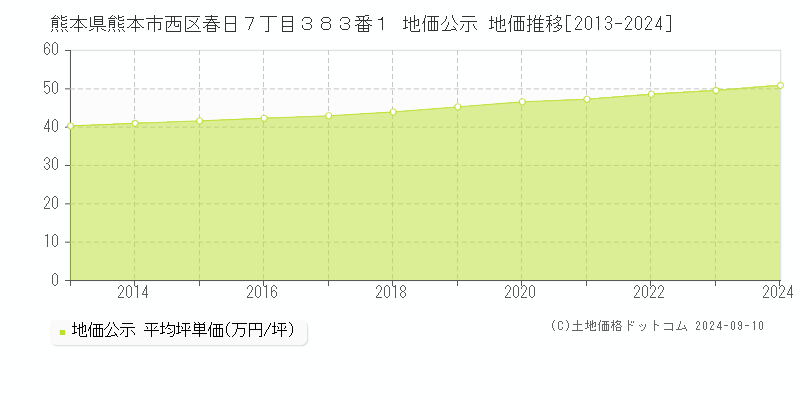 熊本県熊本市西区春日７丁目３８３番１ 公示地価 地価推移[2013-2013]