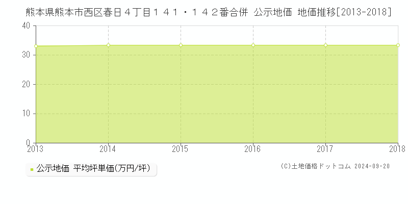 熊本県熊本市西区春日４丁目１４１・１４２番合併 公示地価 地価推移[2013-2015]