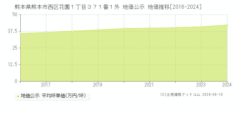 熊本県熊本市西区花園１丁目３７１番１外 公示地価 地価推移[2016-2024]