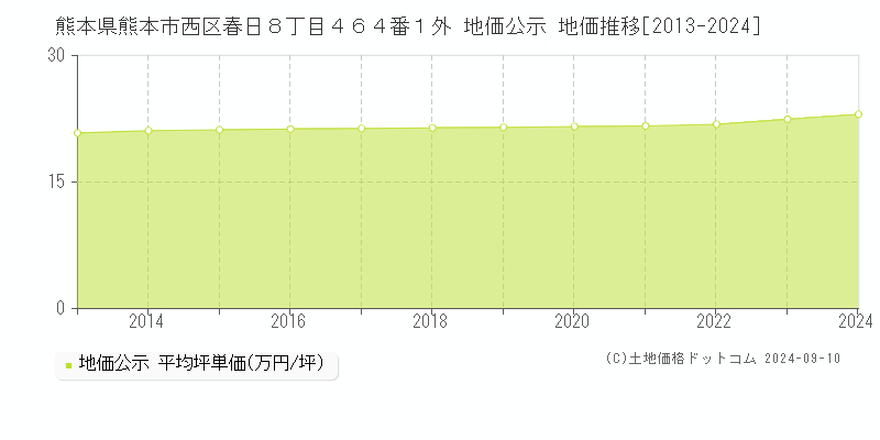 熊本県熊本市西区春日８丁目４６４番１外 地価公示 地価推移[2013-2023]