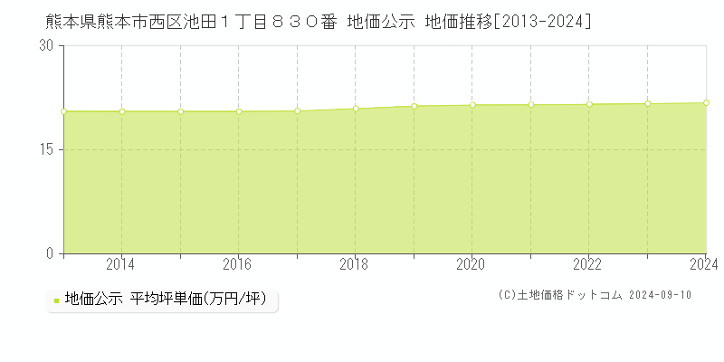 熊本県熊本市西区池田１丁目８３０番 地価公示 地価推移[2013-2023]