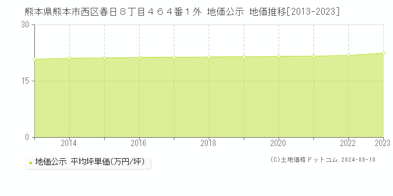 熊本県熊本市西区春日８丁目４６４番１外 地価公示 地価推移[2013-2023]