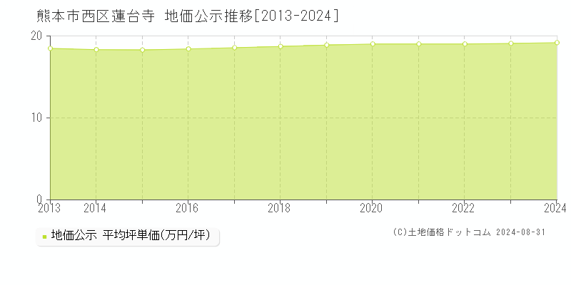 蓮台寺(熊本市西区)の公示地価推移グラフ(坪単価)