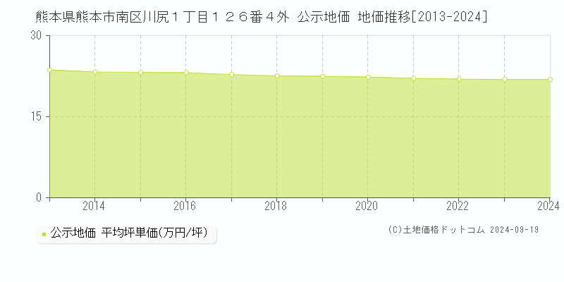 熊本県熊本市南区川尻１丁目１２６番４外 公示地価 地価推移[2013-2024]