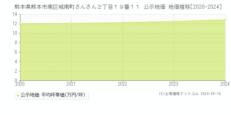 熊本県熊本市南区城南町さんさん２丁目１９番１１ 公示地価 地価推移[2020-2024]