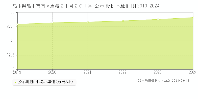 熊本県熊本市南区馬渡２丁目２０１番 公示地価 地価推移[2019-2024]