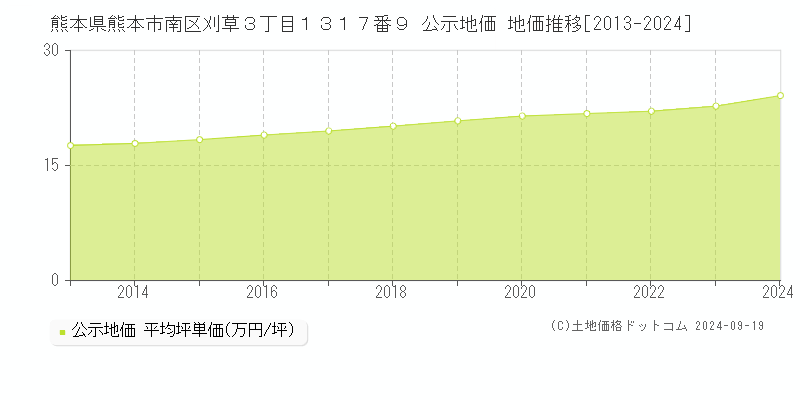 熊本県熊本市南区刈草３丁目１３１７番９ 公示地価 地価推移[2013-2024]