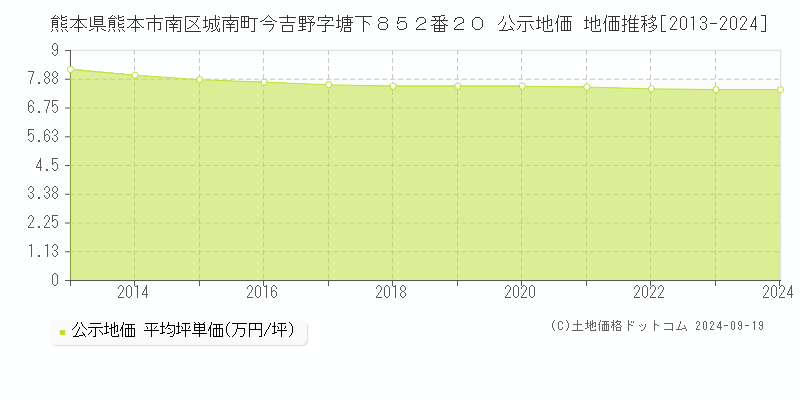 熊本県熊本市南区城南町今吉野字塘下８５２番２０ 公示地価 地価推移[2013-2024]