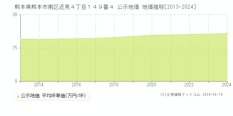 熊本県熊本市南区近見４丁目１４９番４ 公示地価 地価推移[2013-2024]