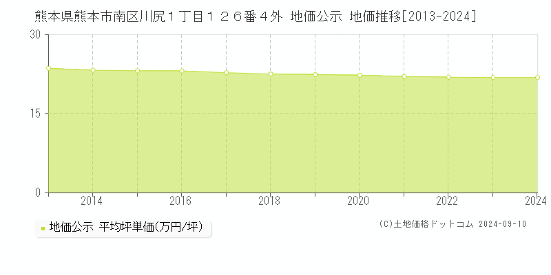 熊本県熊本市南区川尻１丁目１２６番４外 地価公示 地価推移[2013-2024]