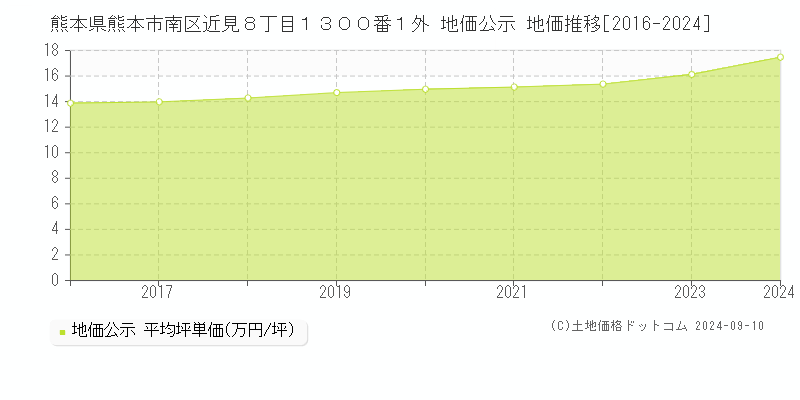 熊本県熊本市南区近見８丁目１３００番１外 地価公示 地価推移[2016-2024]