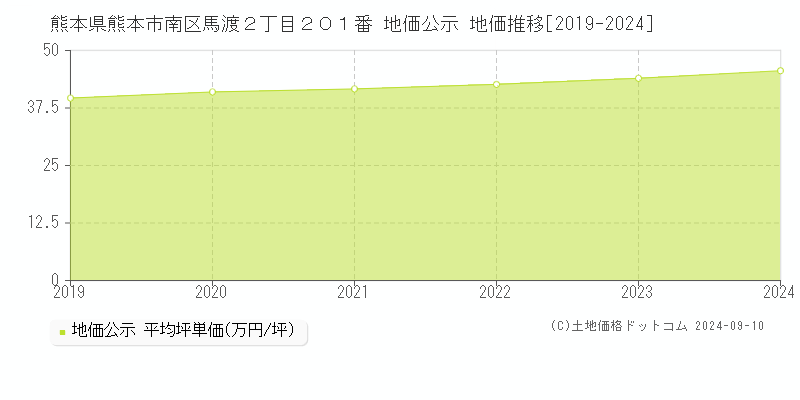 熊本県熊本市南区馬渡２丁目２０１番 公示地価 地価推移[2019-2024]