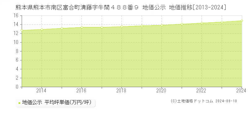 熊本県熊本市南区富合町清藤字牛間４８８番９ 地価公示 地価推移[2013-2024]