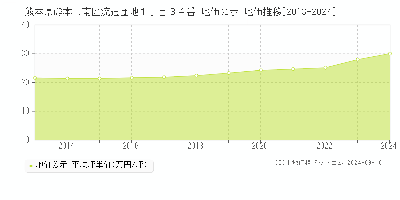 熊本県熊本市南区流通団地１丁目３４番 地価公示 地価推移[2013-2024]