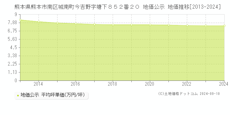 熊本県熊本市南区城南町今吉野字塘下８５２番２０ 公示地価 地価推移[2013-2024]