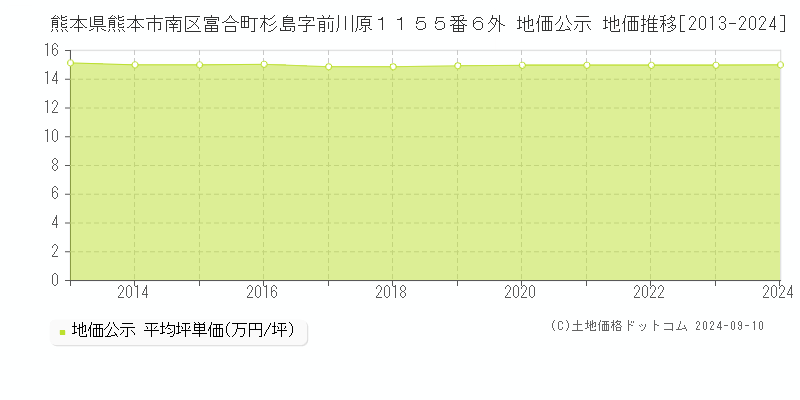 熊本県熊本市南区富合町杉島字前川原１１５５番６外 公示地価 地価推移[2013-2024]