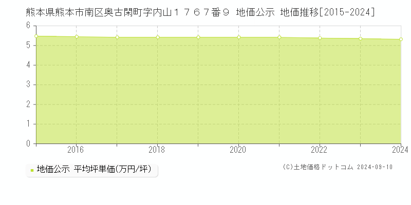 熊本県熊本市南区奥古閑町字内山１７６７番９ 地価公示 地価推移[2015-2024]