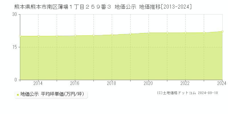 熊本県熊本市南区薄場１丁目２５９番３ 地価公示 地価推移[2013-2024]