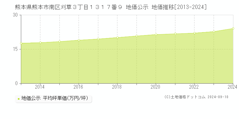 熊本県熊本市南区刈草３丁目１３１７番９ 公示地価 地価推移[2013-2024]