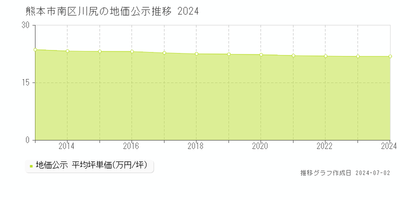 熊本市南区川尻の地価公示推移グラフ 