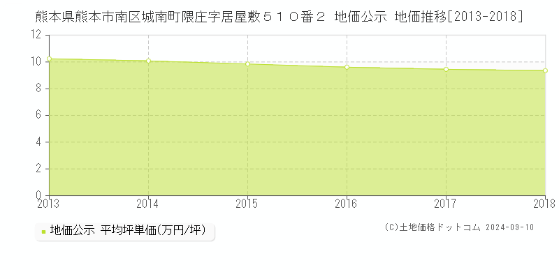 熊本県熊本市南区城南町隈庄字居屋敷５１０番２ 地価公示 地価推移[2013-2018]