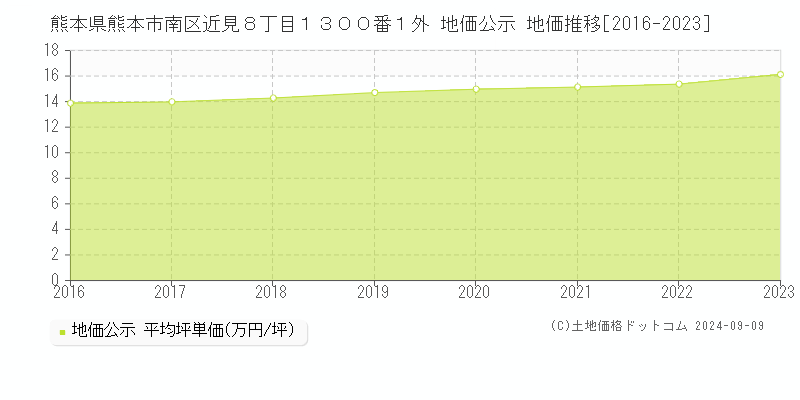 熊本県熊本市南区近見８丁目１３００番１外 公示地価 地価推移[2016-2024]