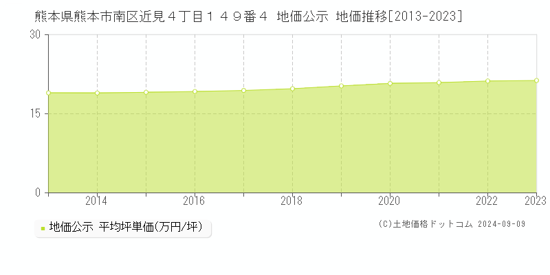 熊本県熊本市南区近見４丁目１４９番４ 地価公示 地価推移[2013-2023]